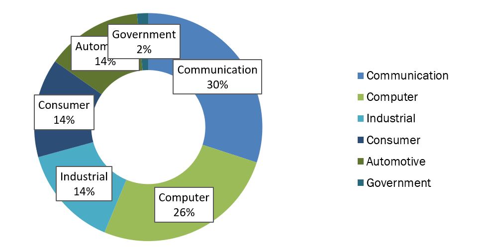 semiconductor sales based on end-users