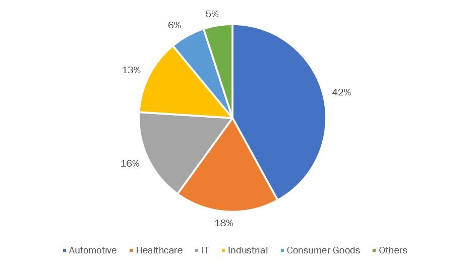 semiconductor users by primary market