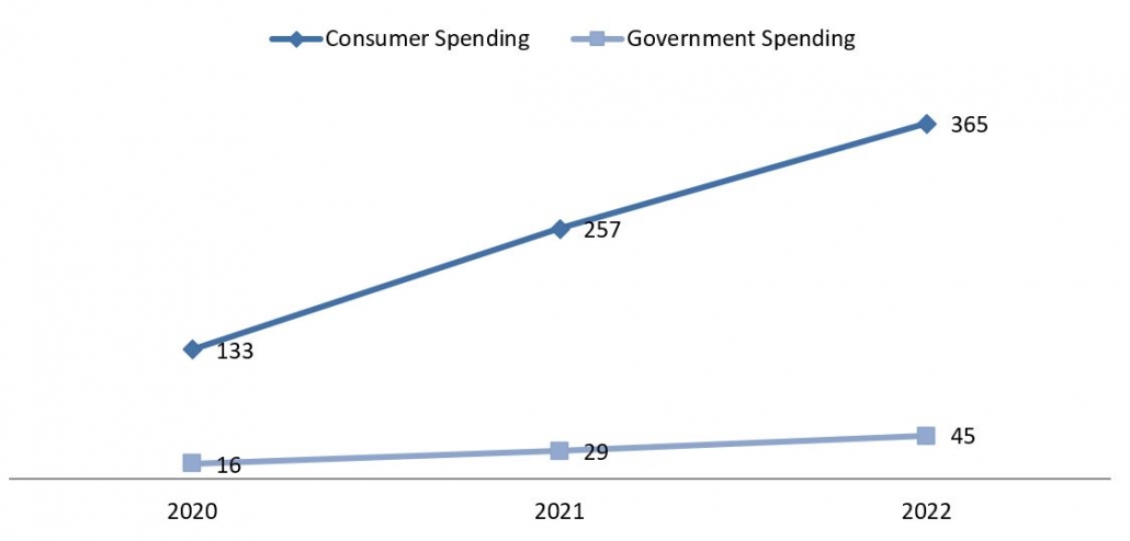 spending on electric cars