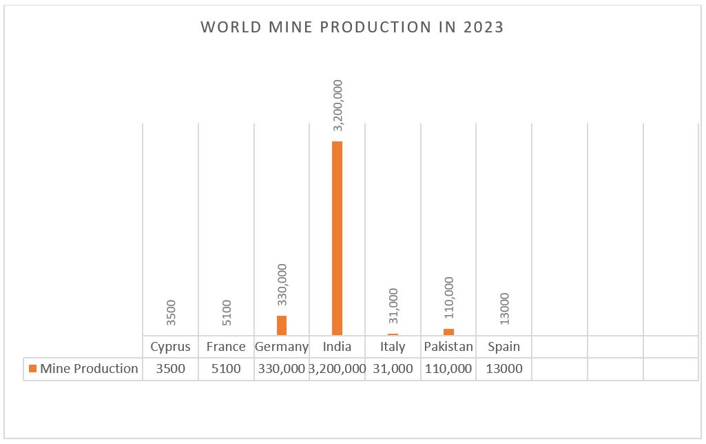 world mine production