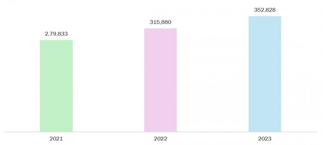 Net Sales in North America