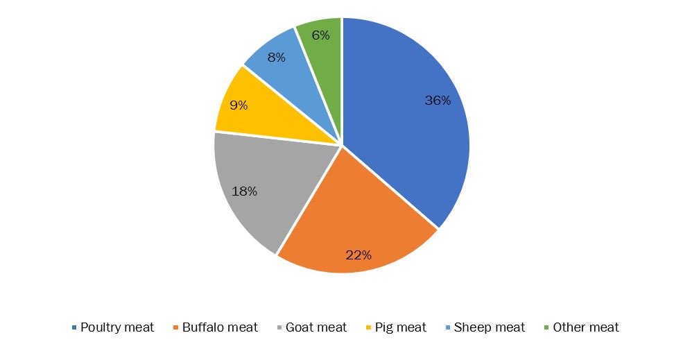 species wise meat production