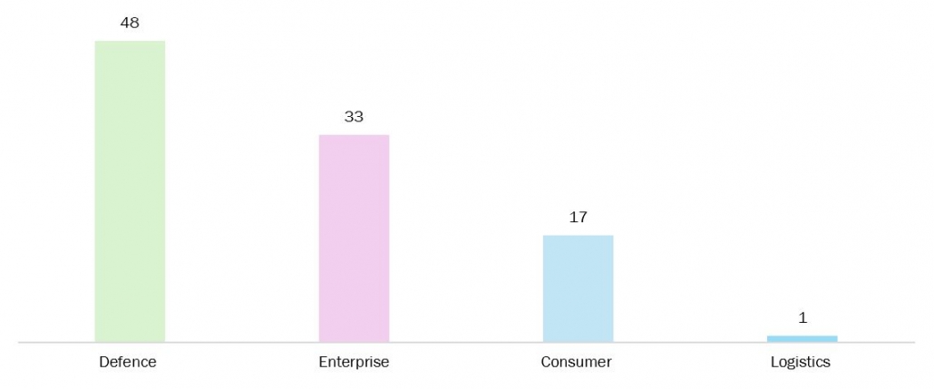 drone market by segmentation in percentage