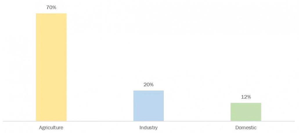 percentage of freshwater