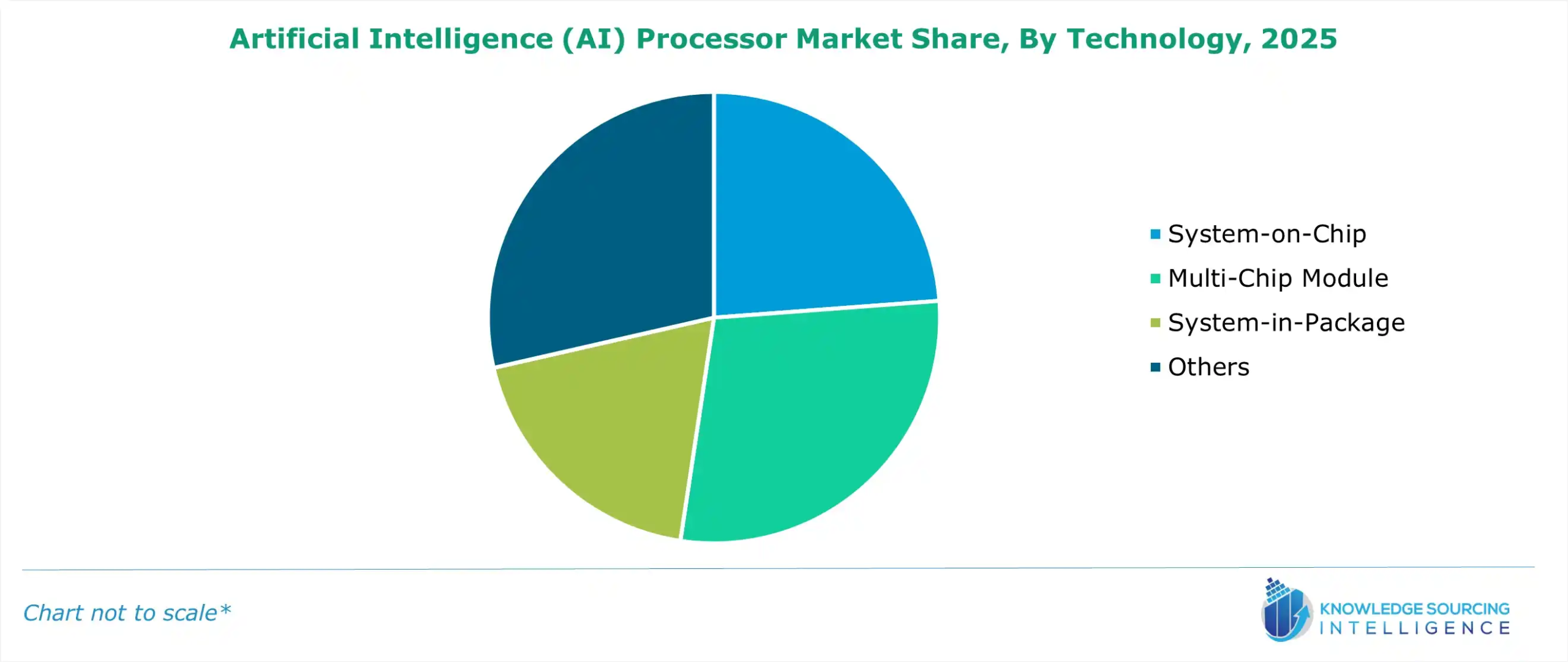 Artificial Intelligence Processor Market Size: Forecast 2030