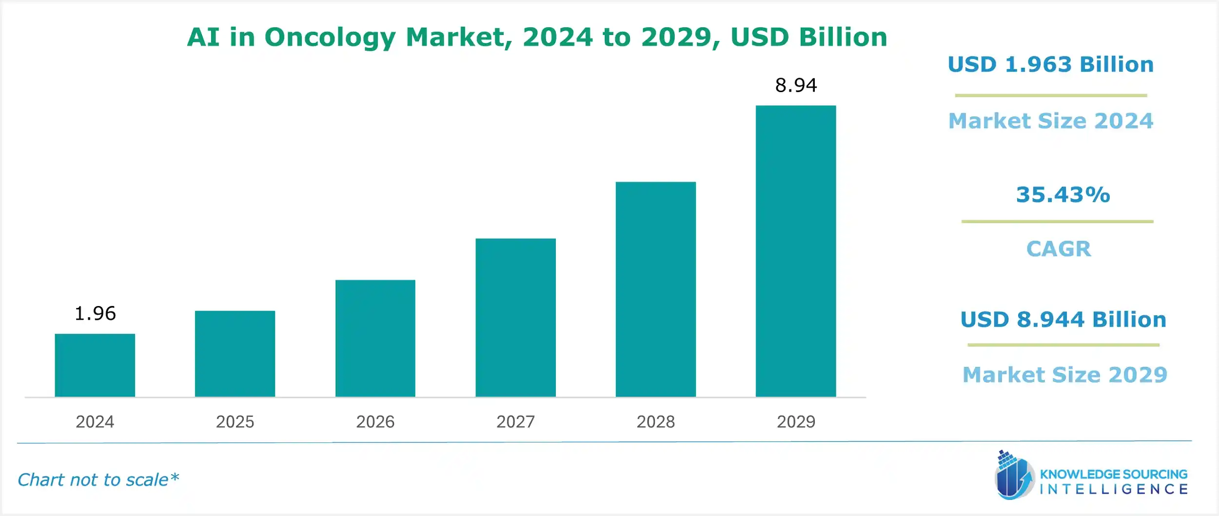 ai in oncology market size