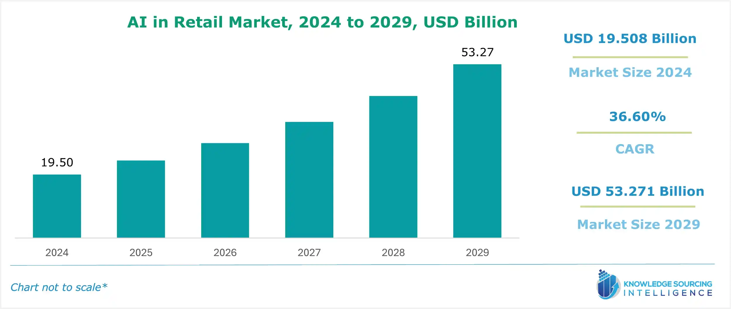 ai in retail market size