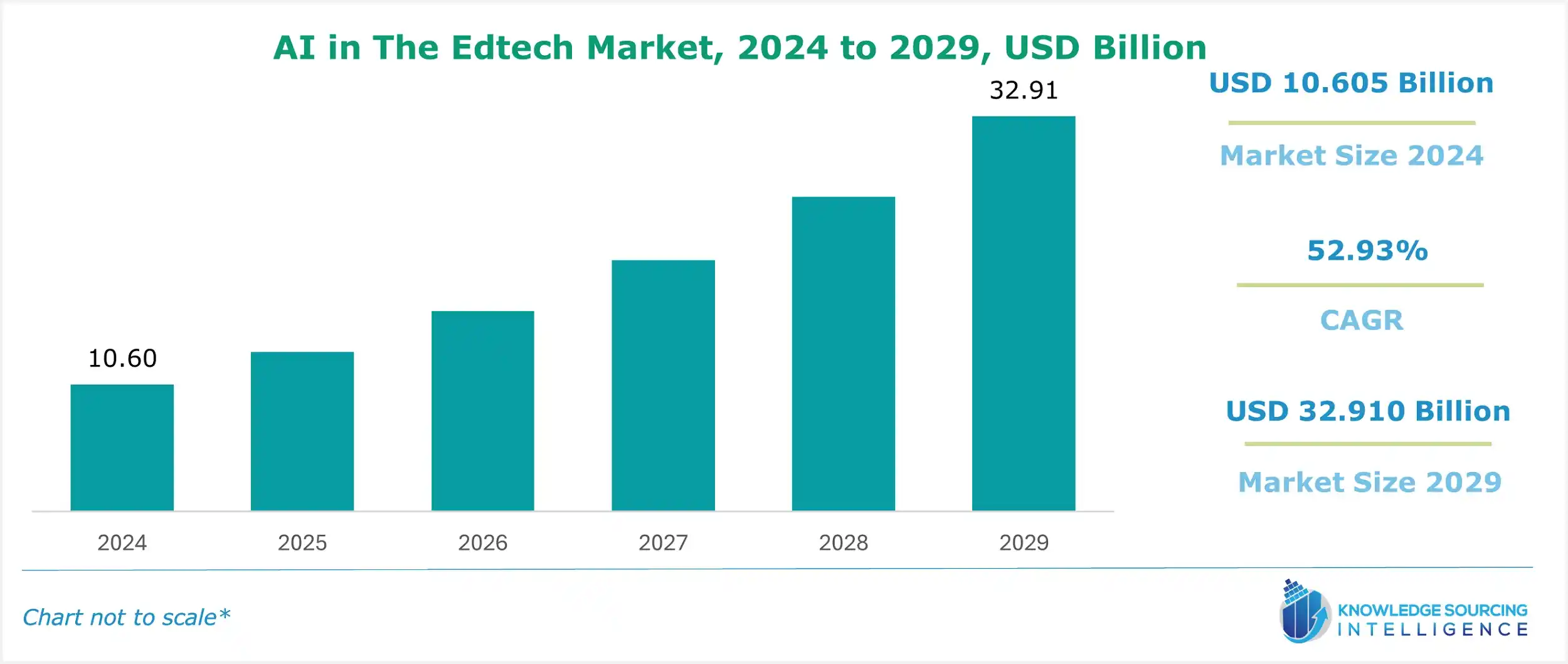 ai in the edtech market size