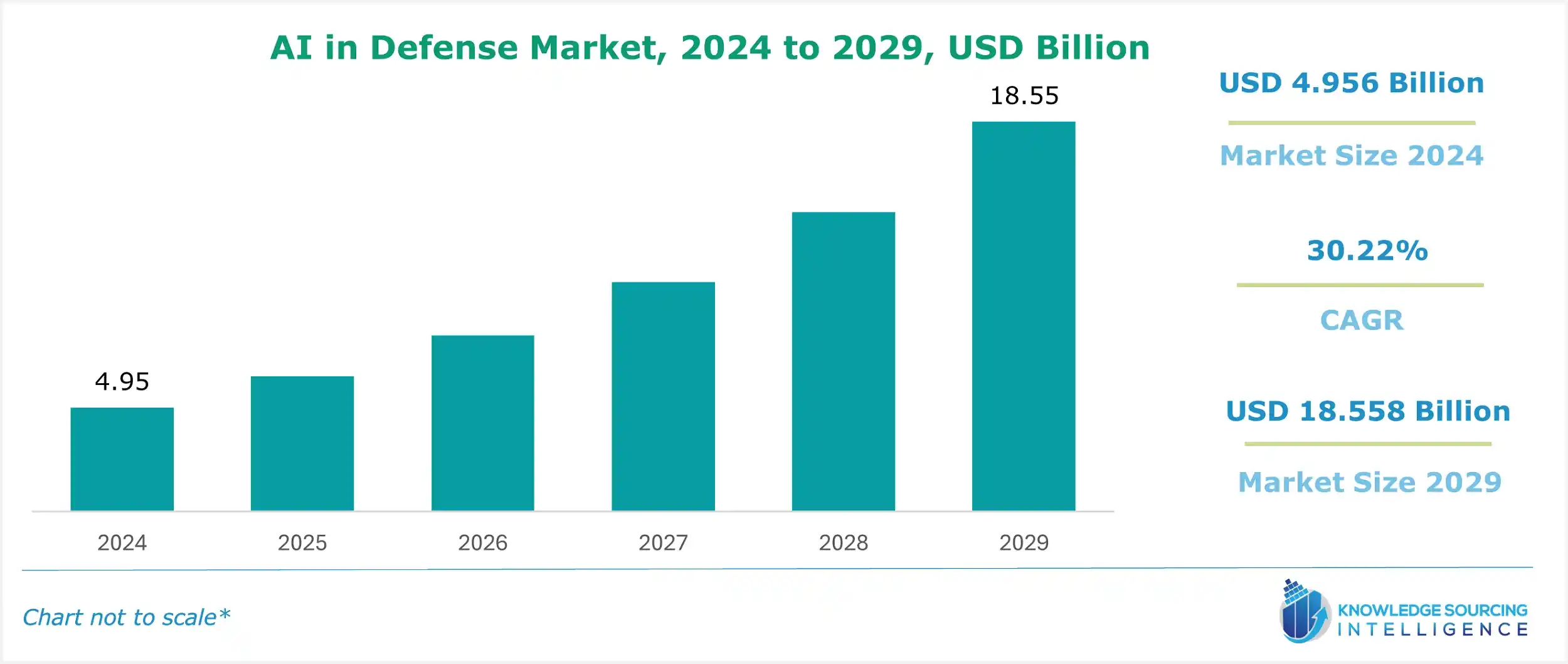 AI in defense market size