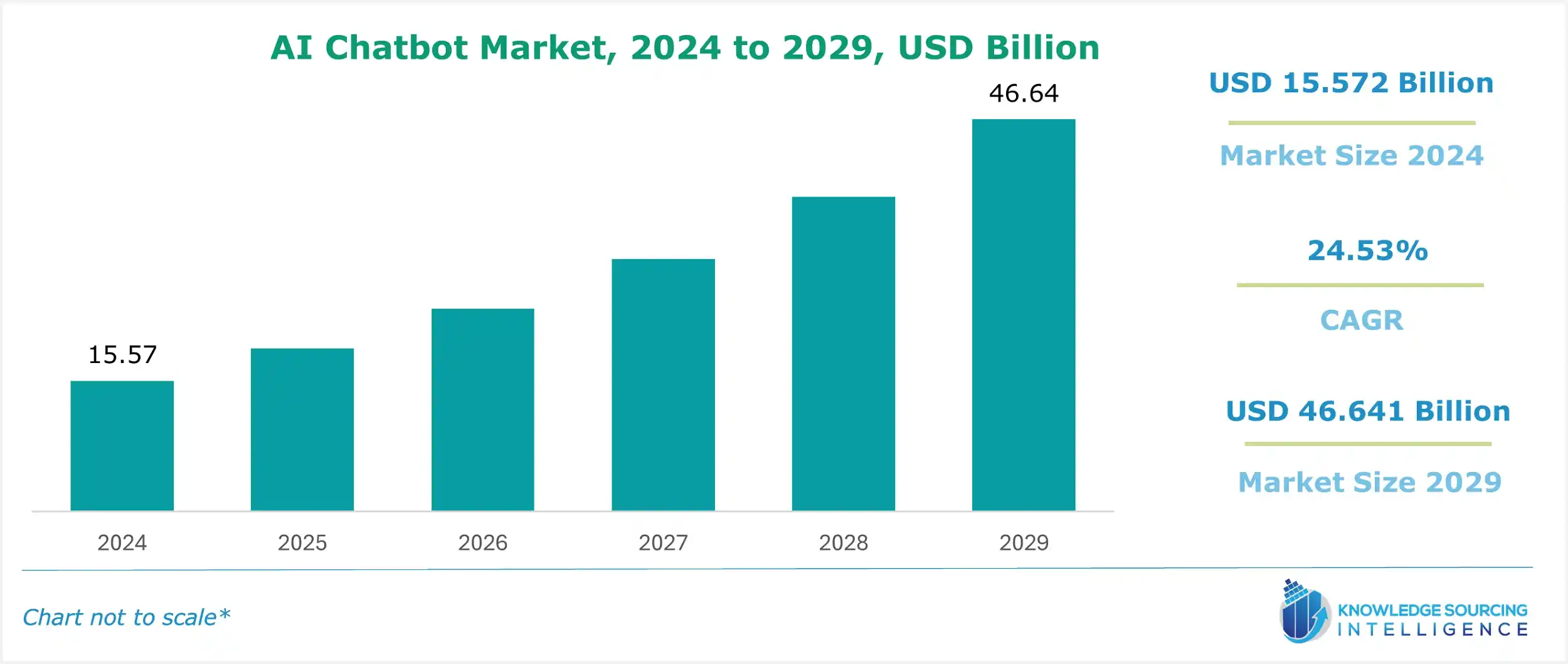 ai chatbot market size