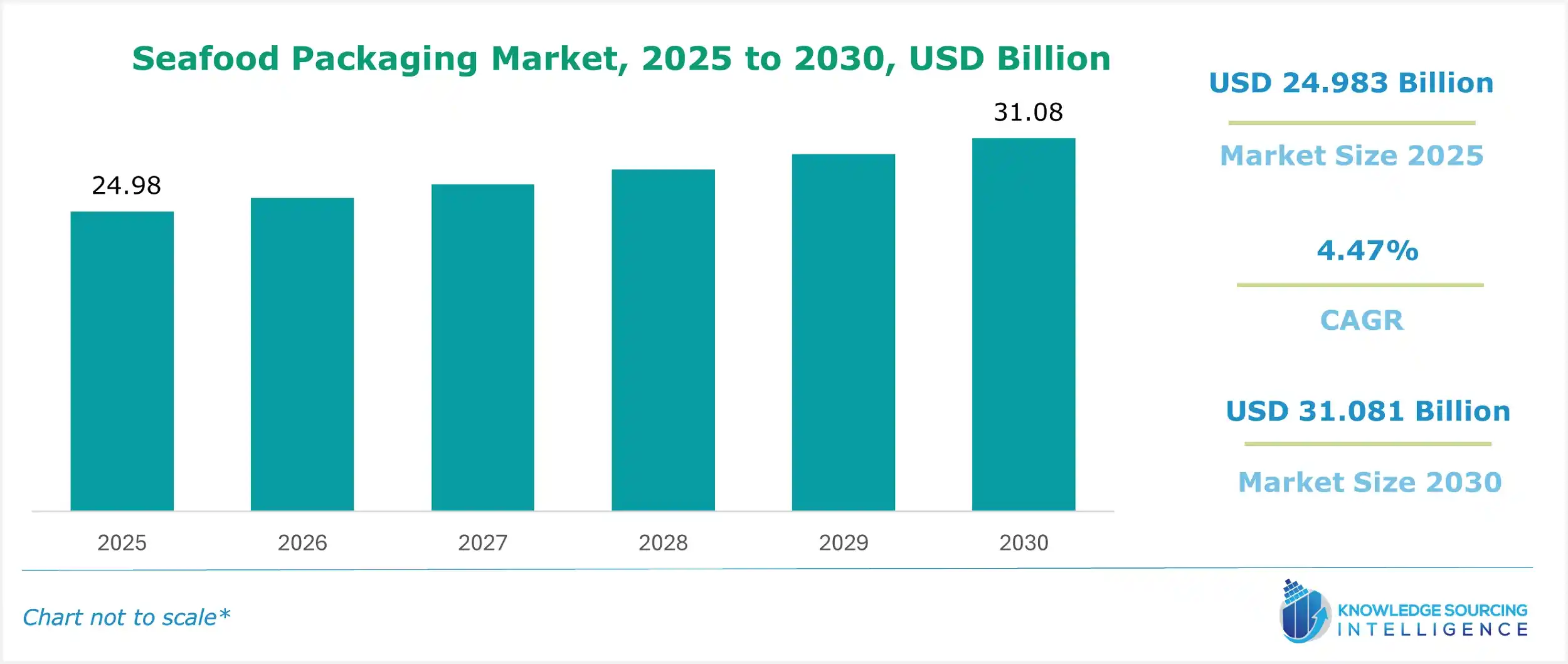 seafood packaging market size