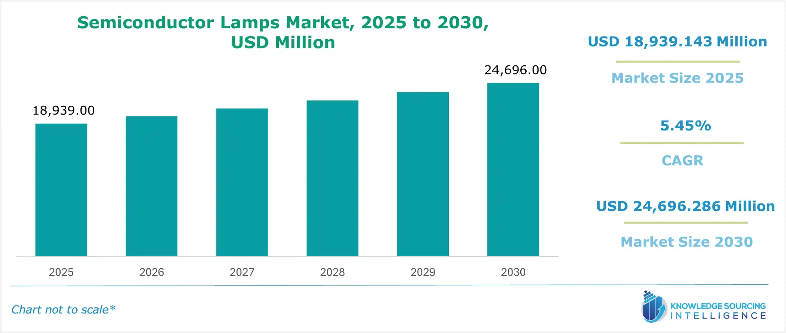 semiconductor lamps market size