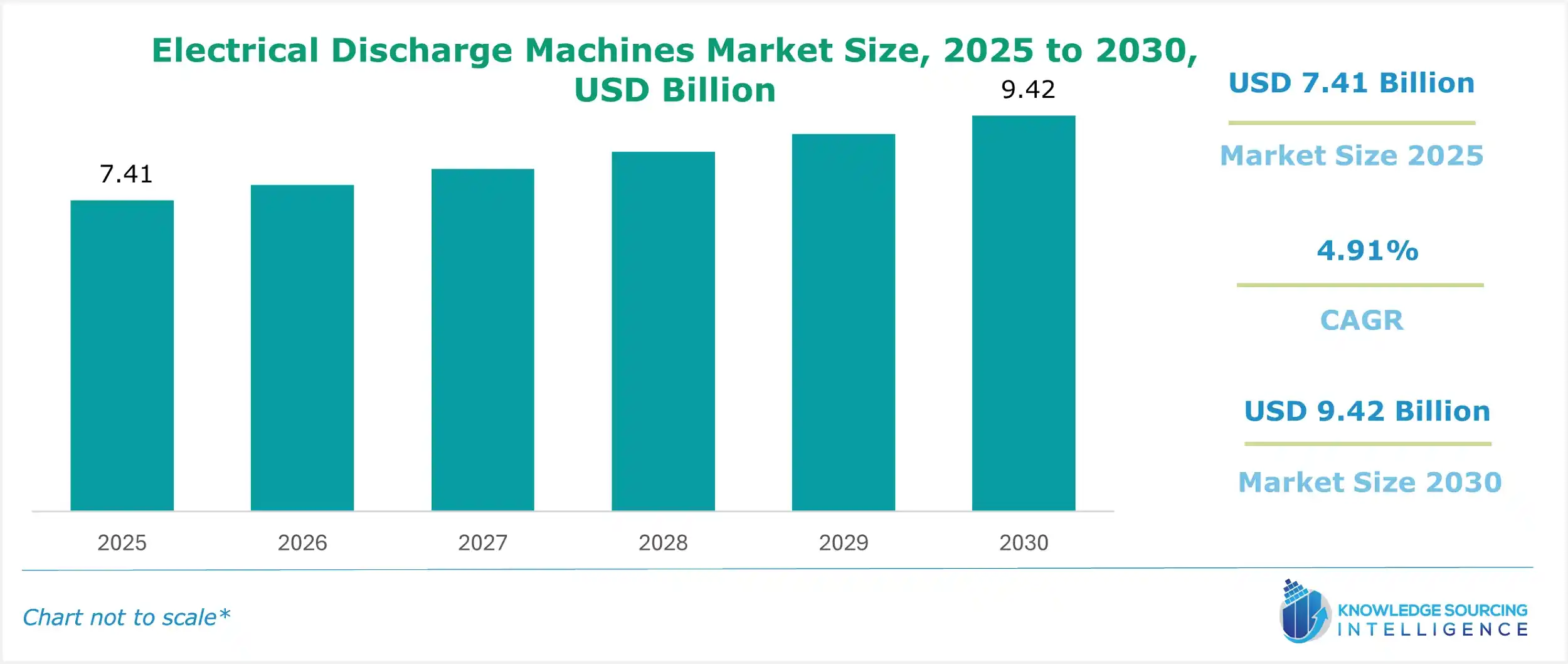 electrical discharge machines market size