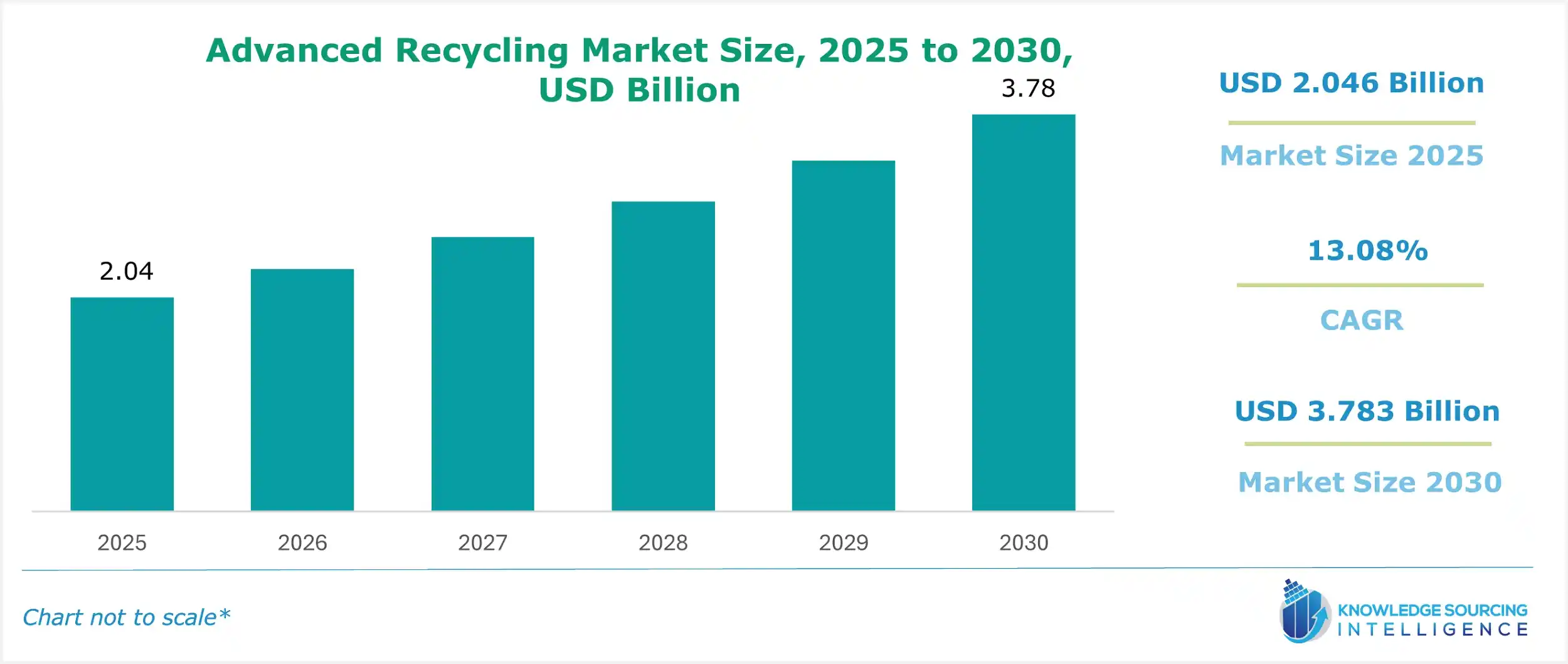 advanced recycling market size