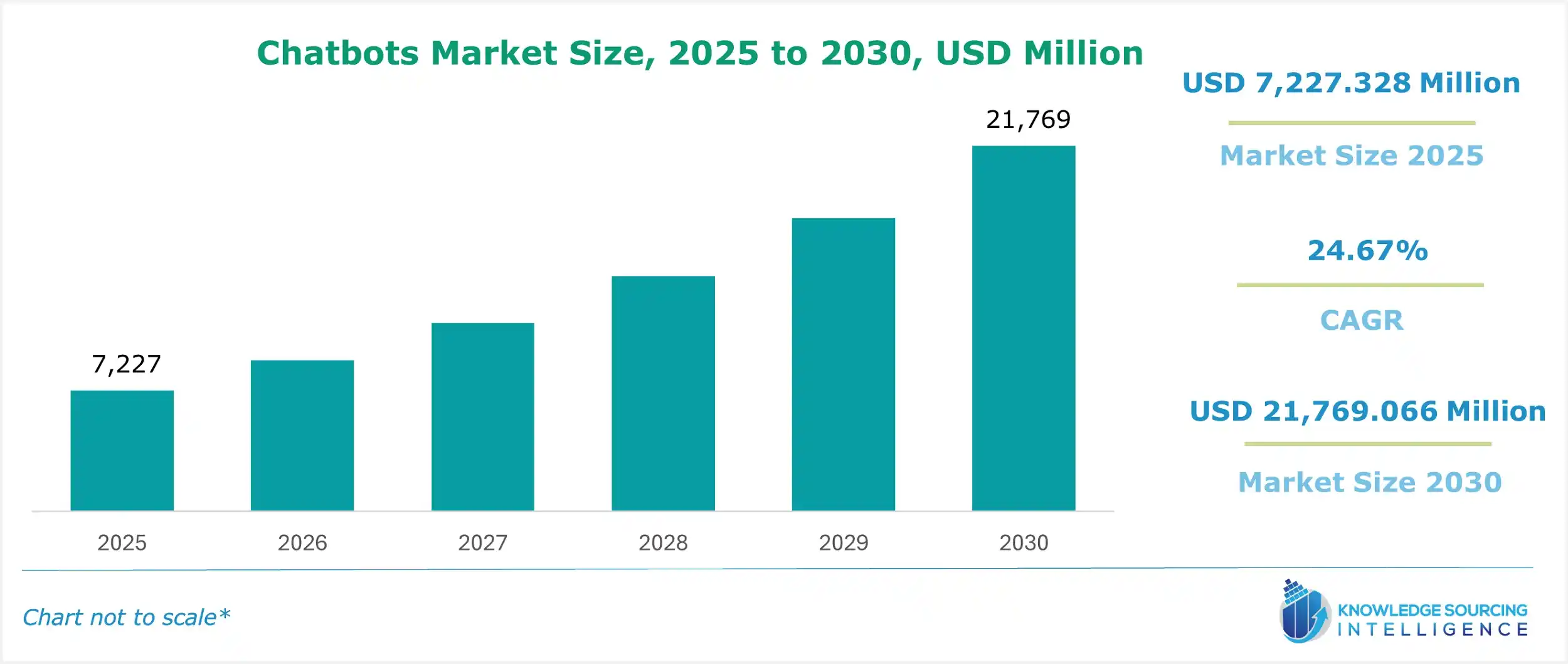 chatbots market size