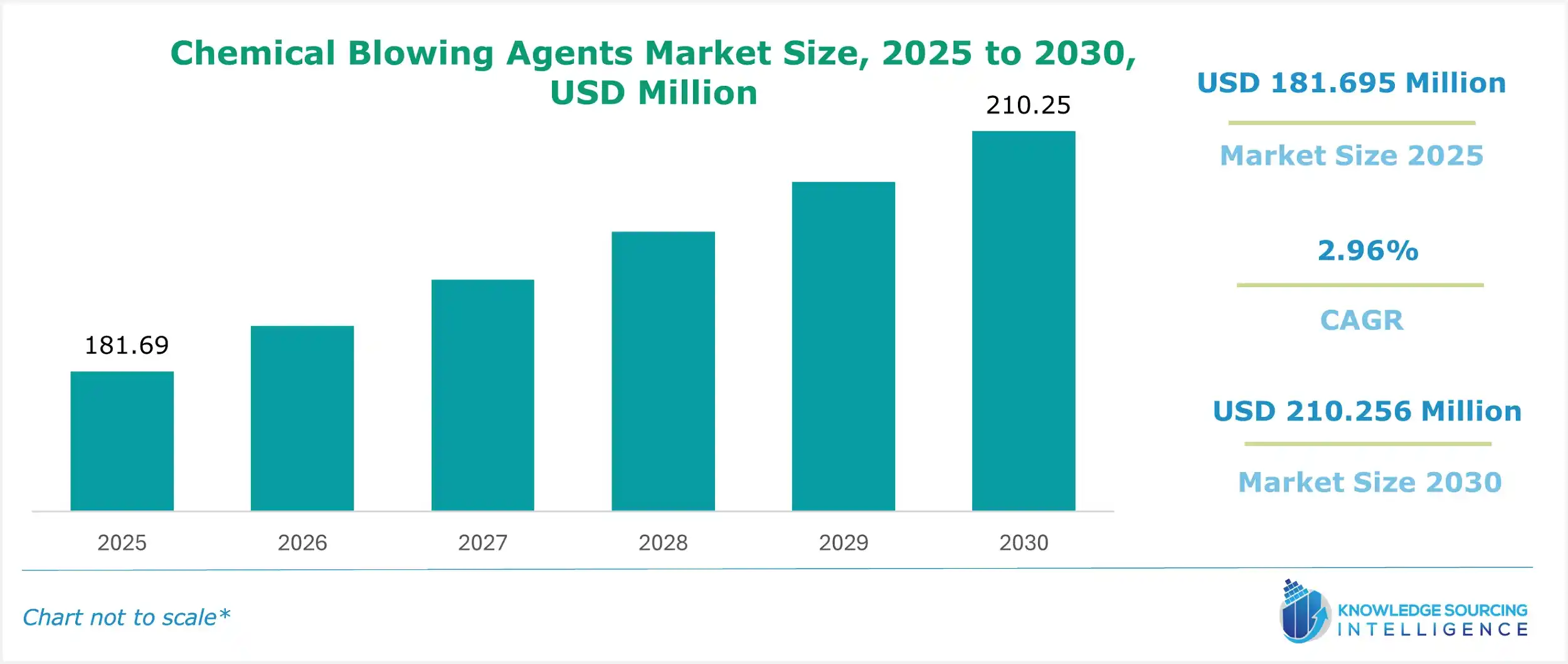 chemical blowing agents market size