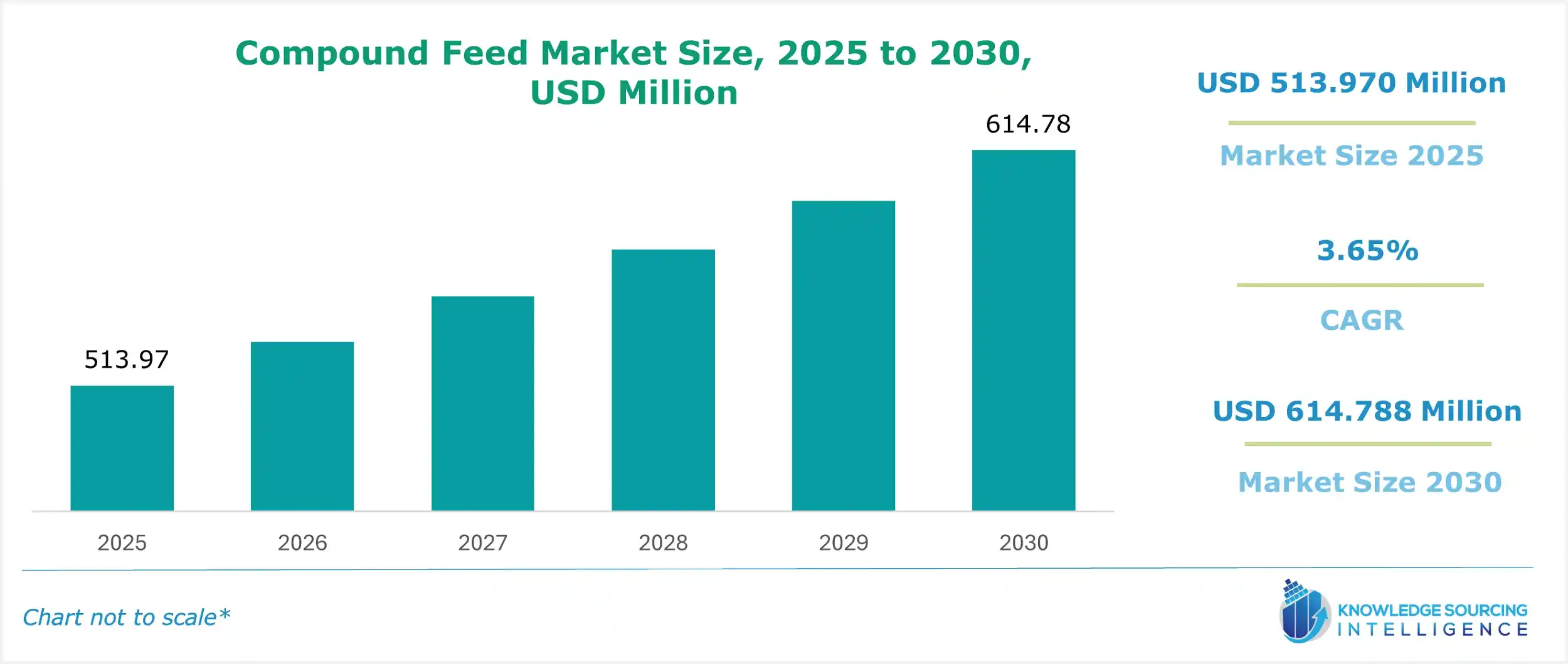 compound feed market size