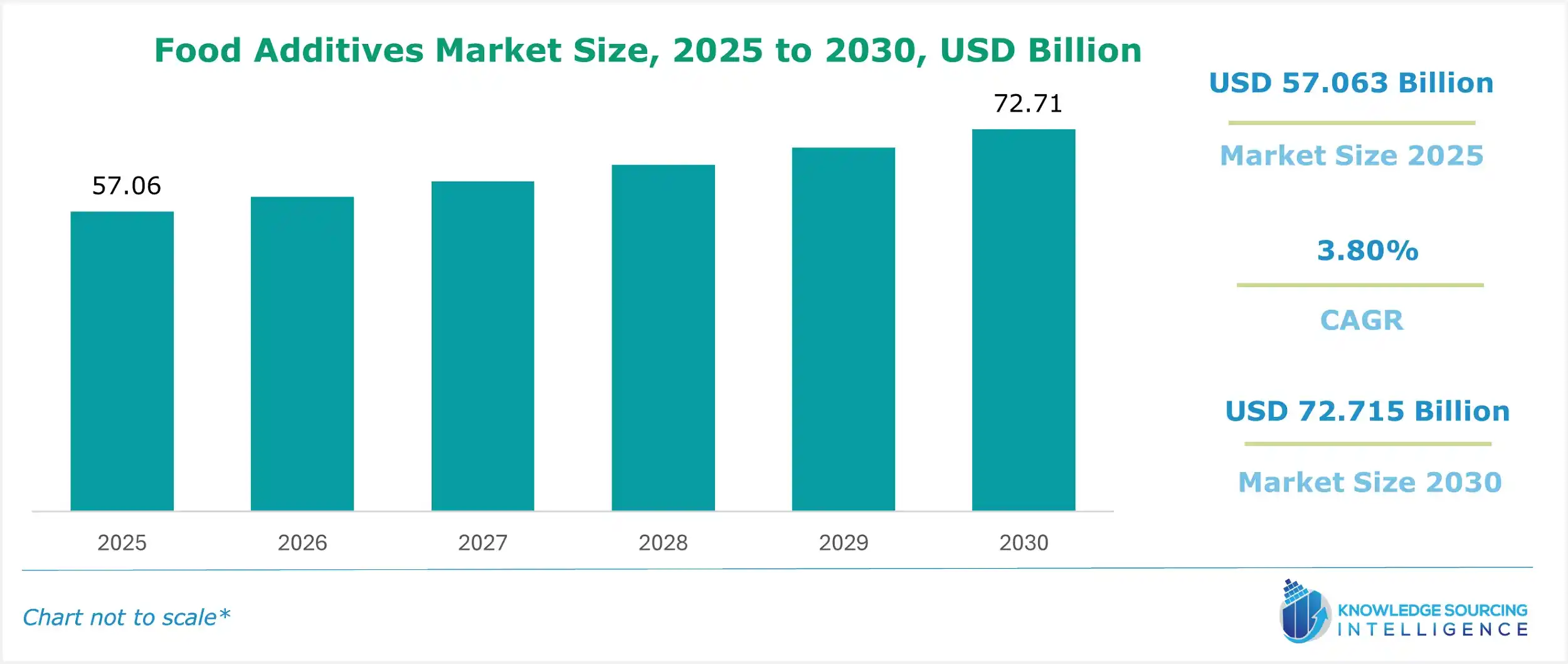 food additives market size