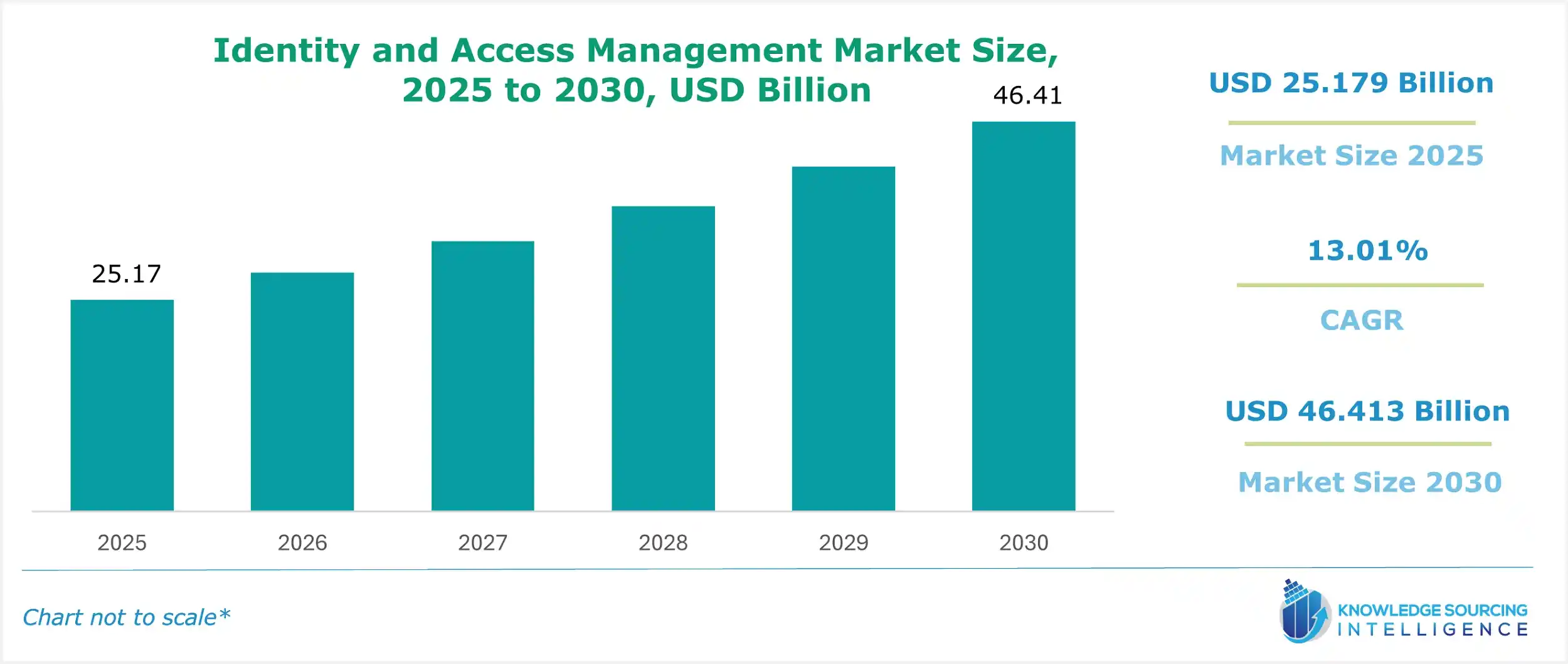 identity and access management market size