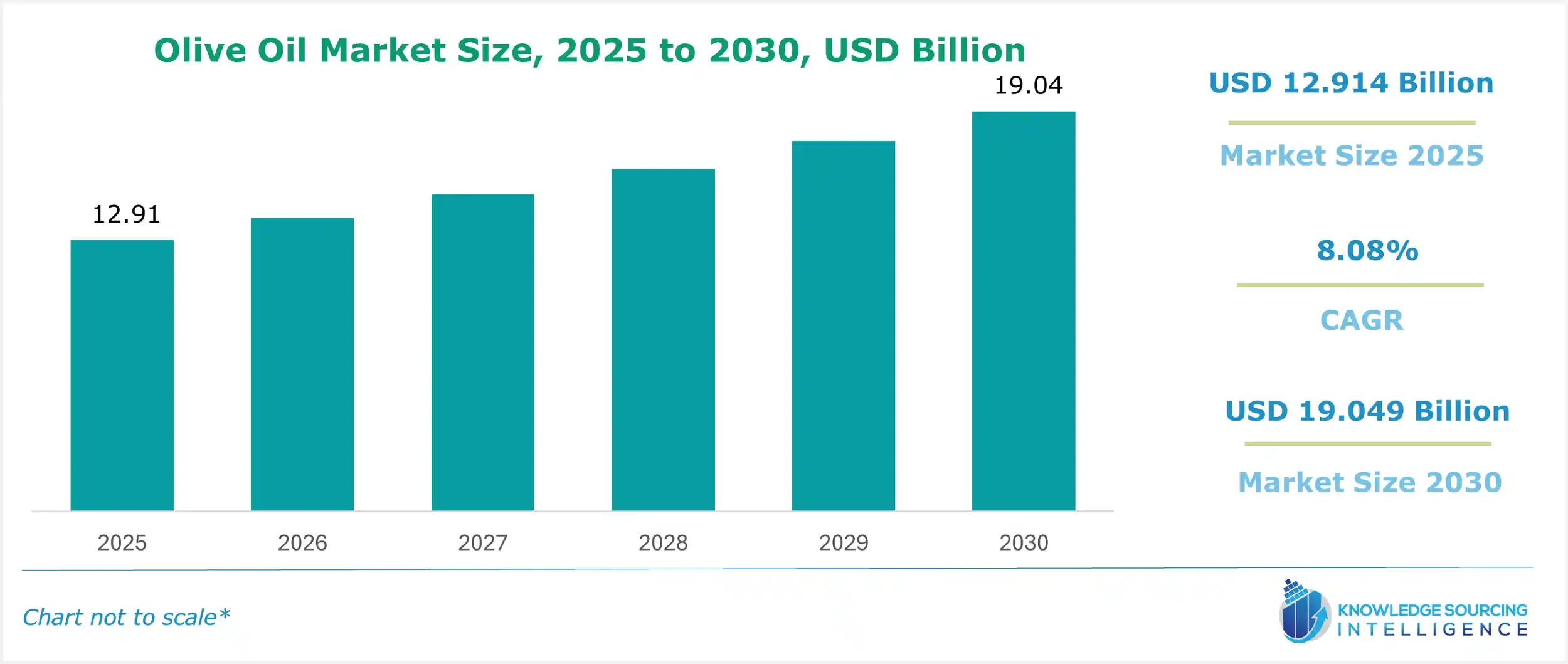 olive oil market size