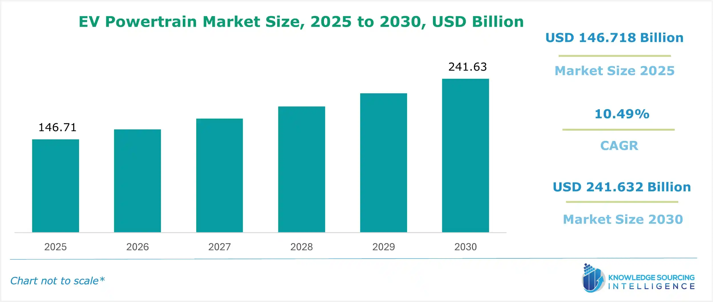 EV Powertrain Market Size