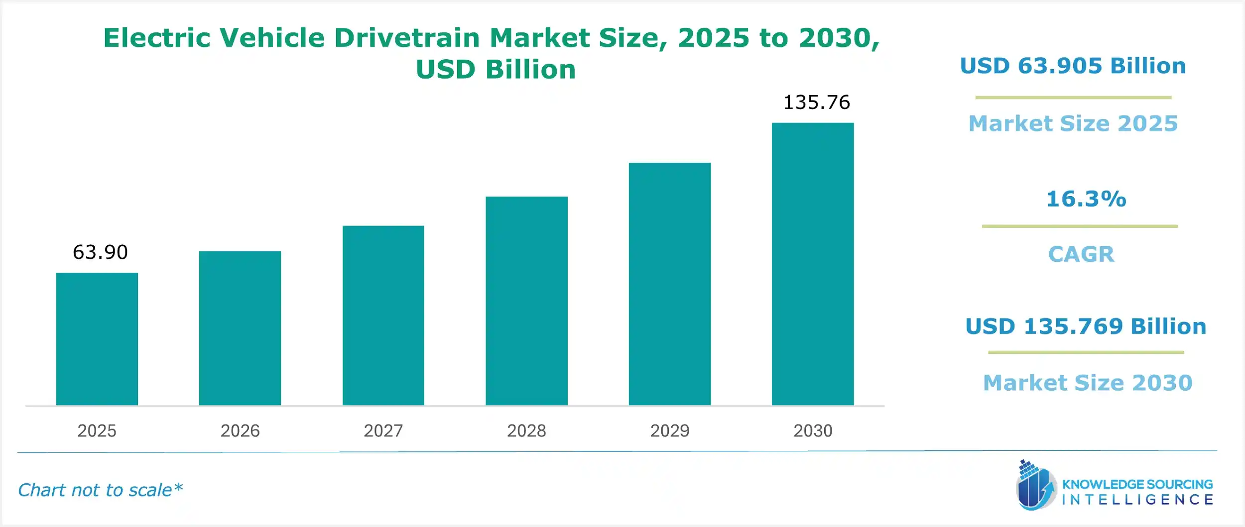 electric vehicle drivetrain market size