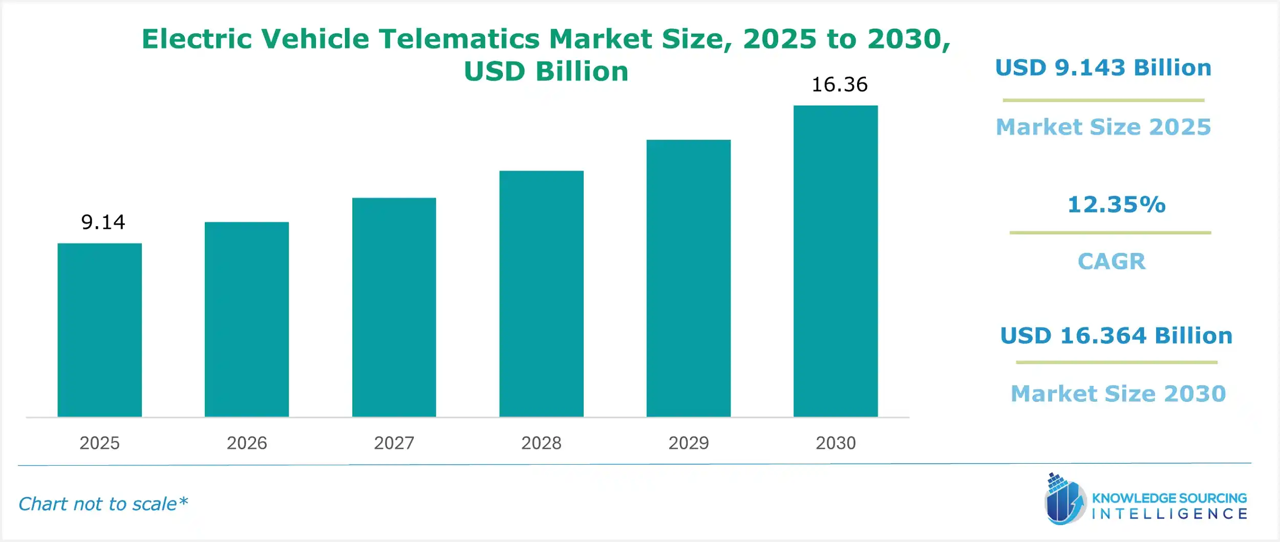 electric vehicle telematics market size