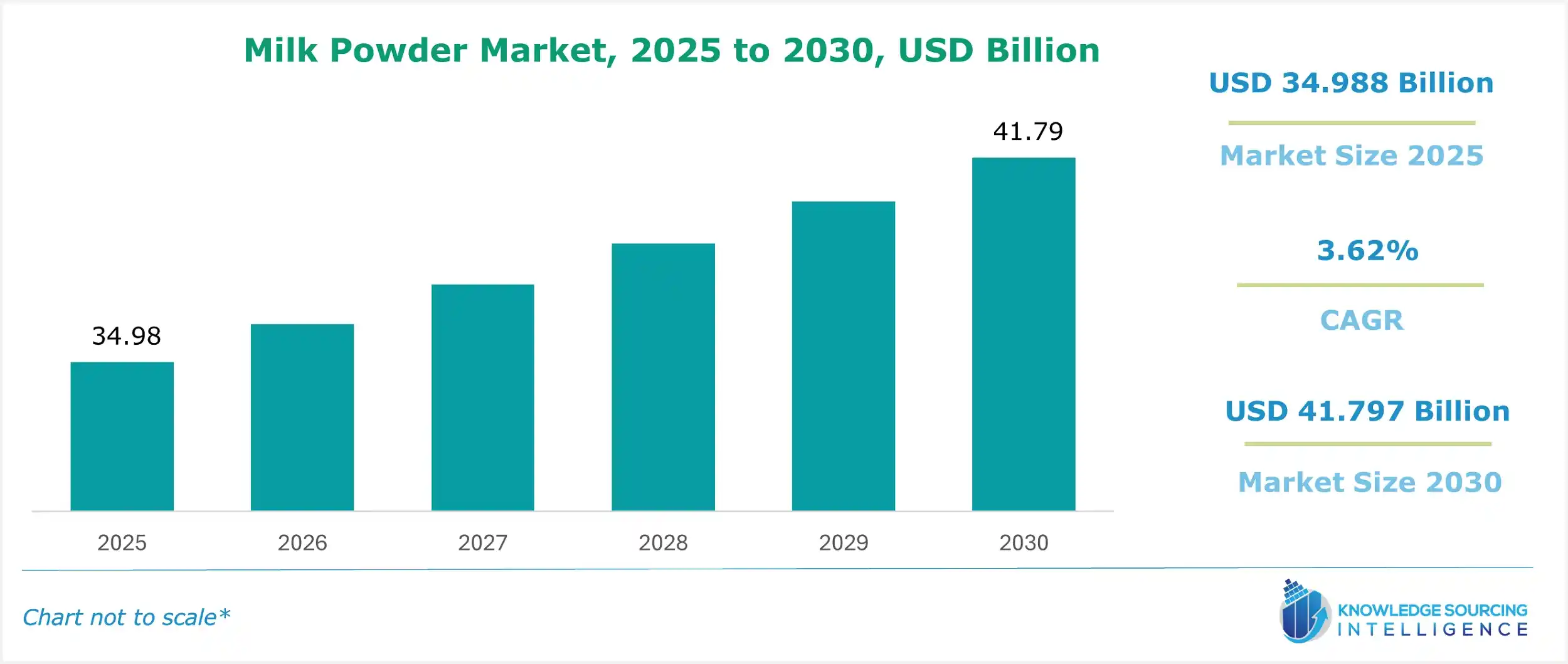 milk powder market size