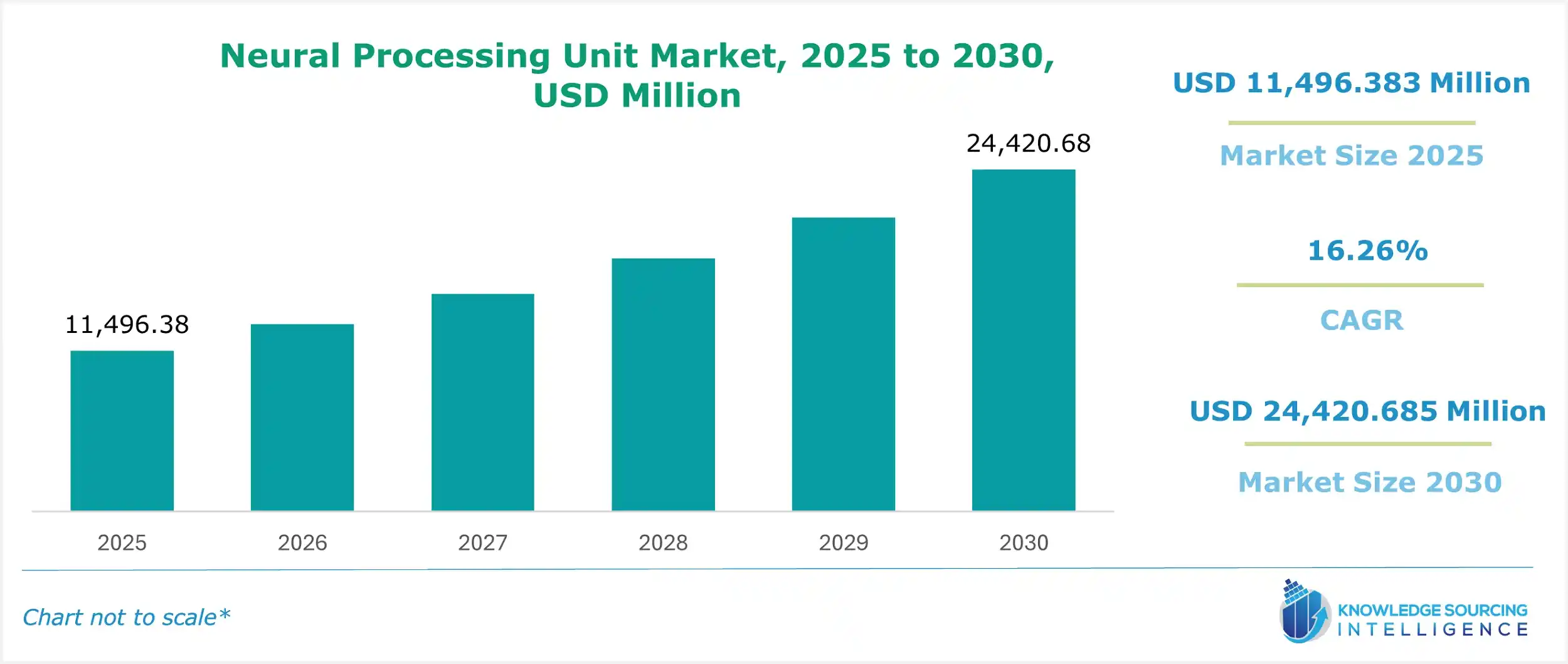 neural processing unit market size
