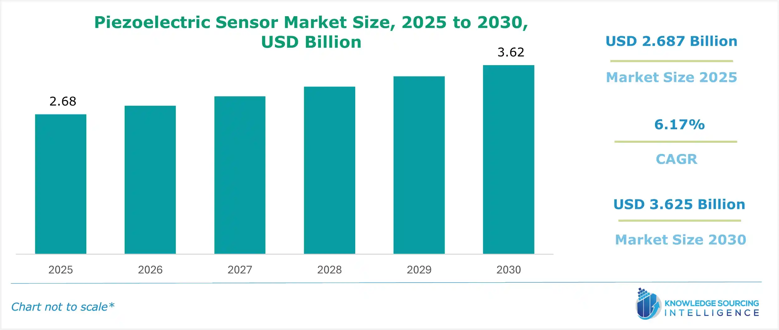 piezoelectric sensor market size