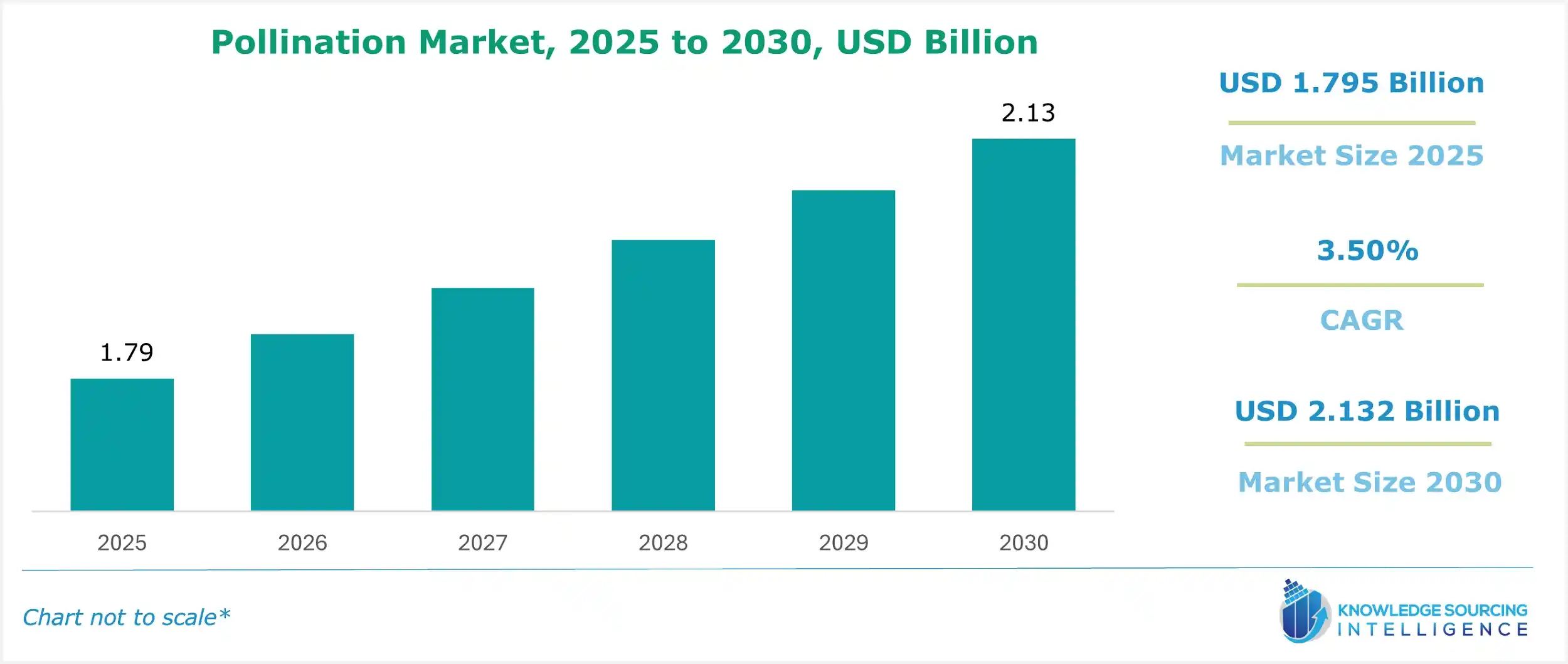 pollination market size