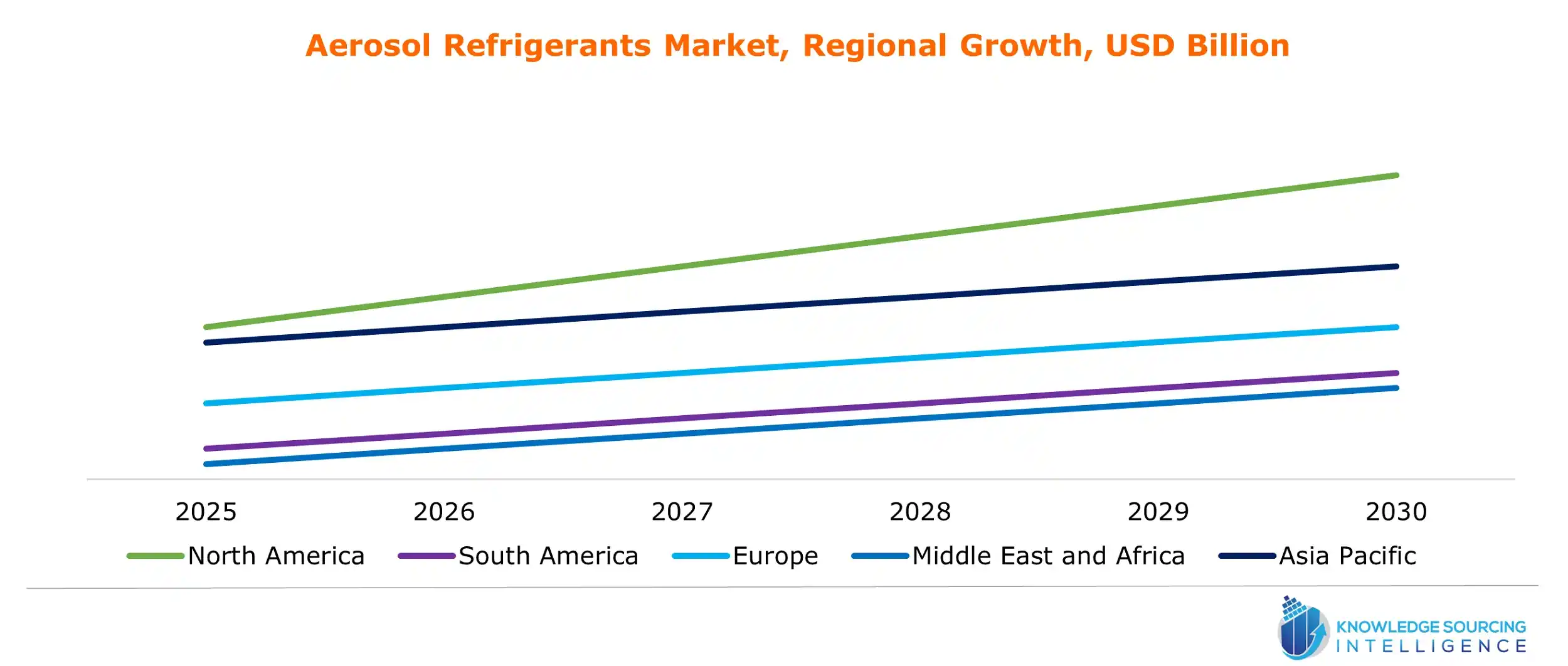 aerosol refrigerants market growth