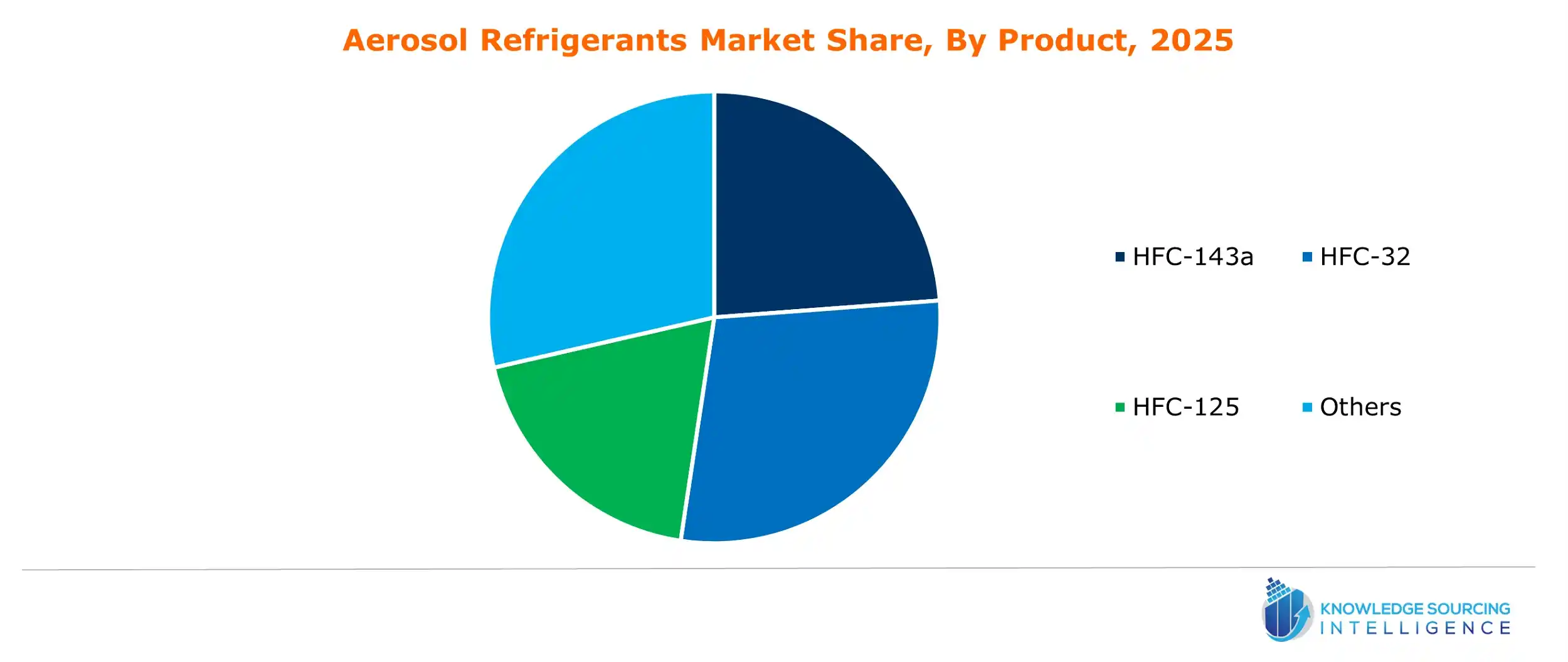aerosol refrigerants market share