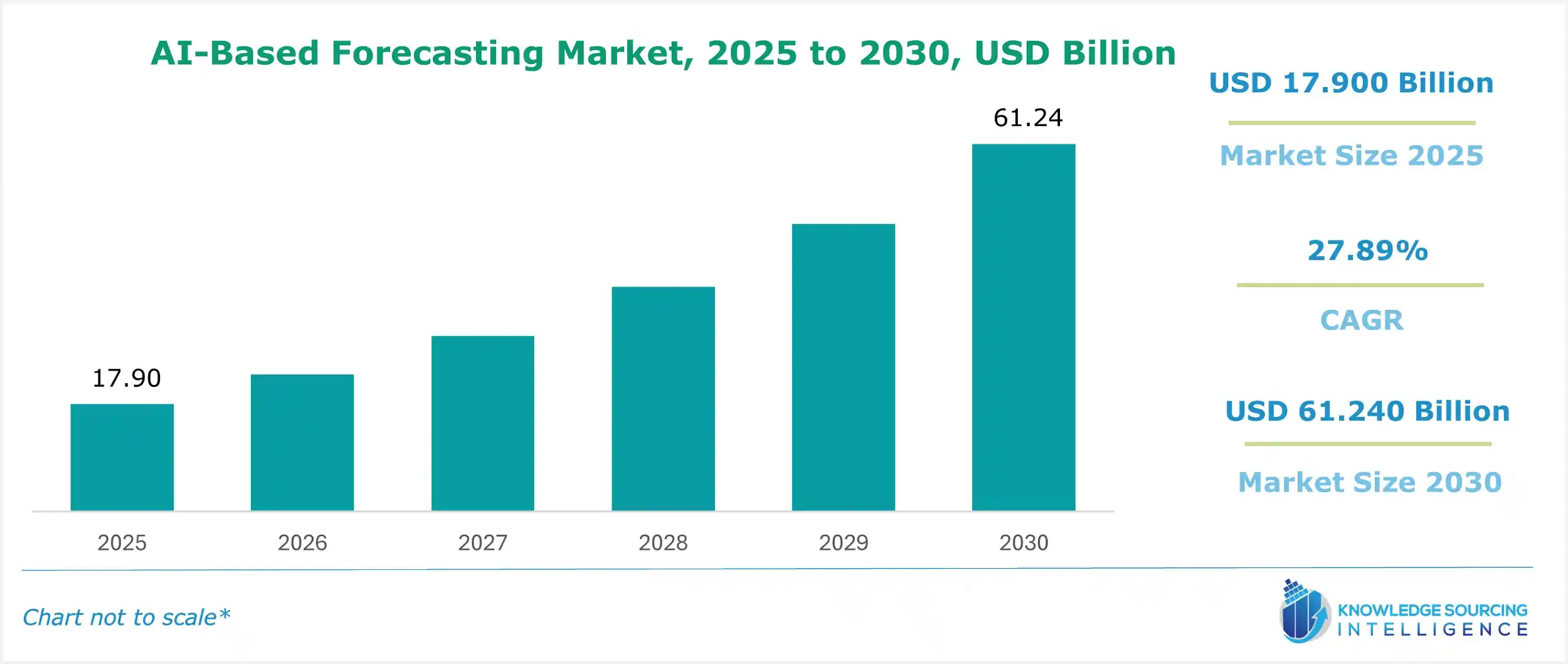 ai-based forecasting market size