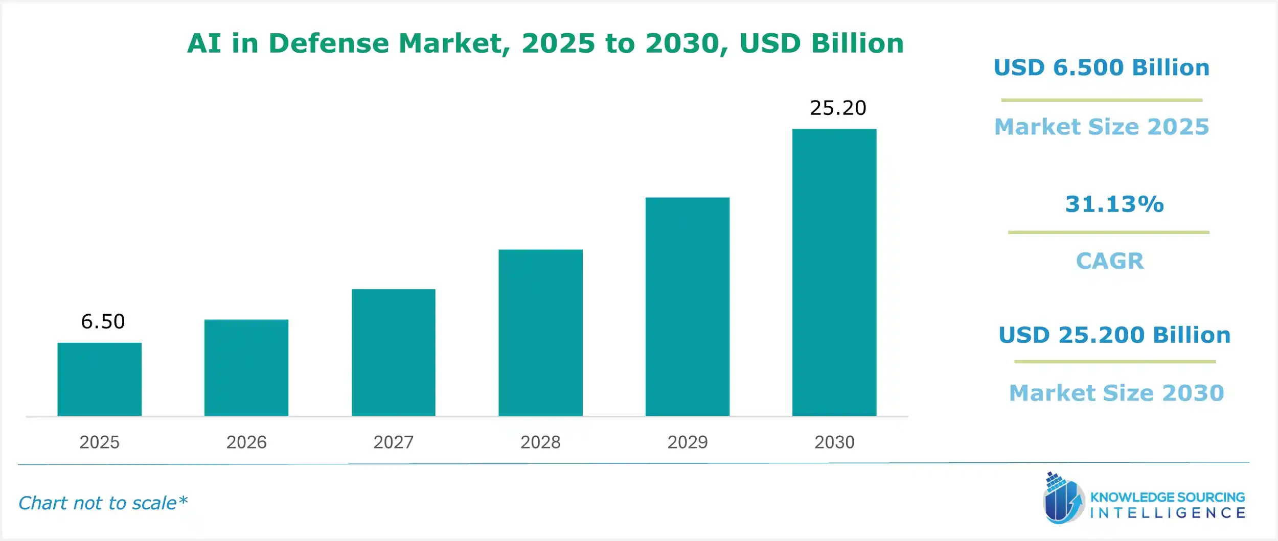 ai in defense market size