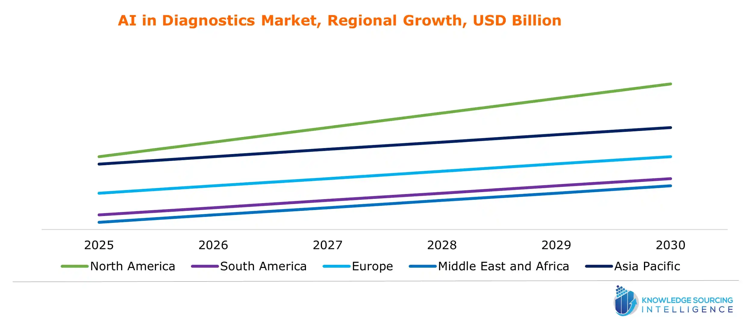 ai in diagnostics market growth