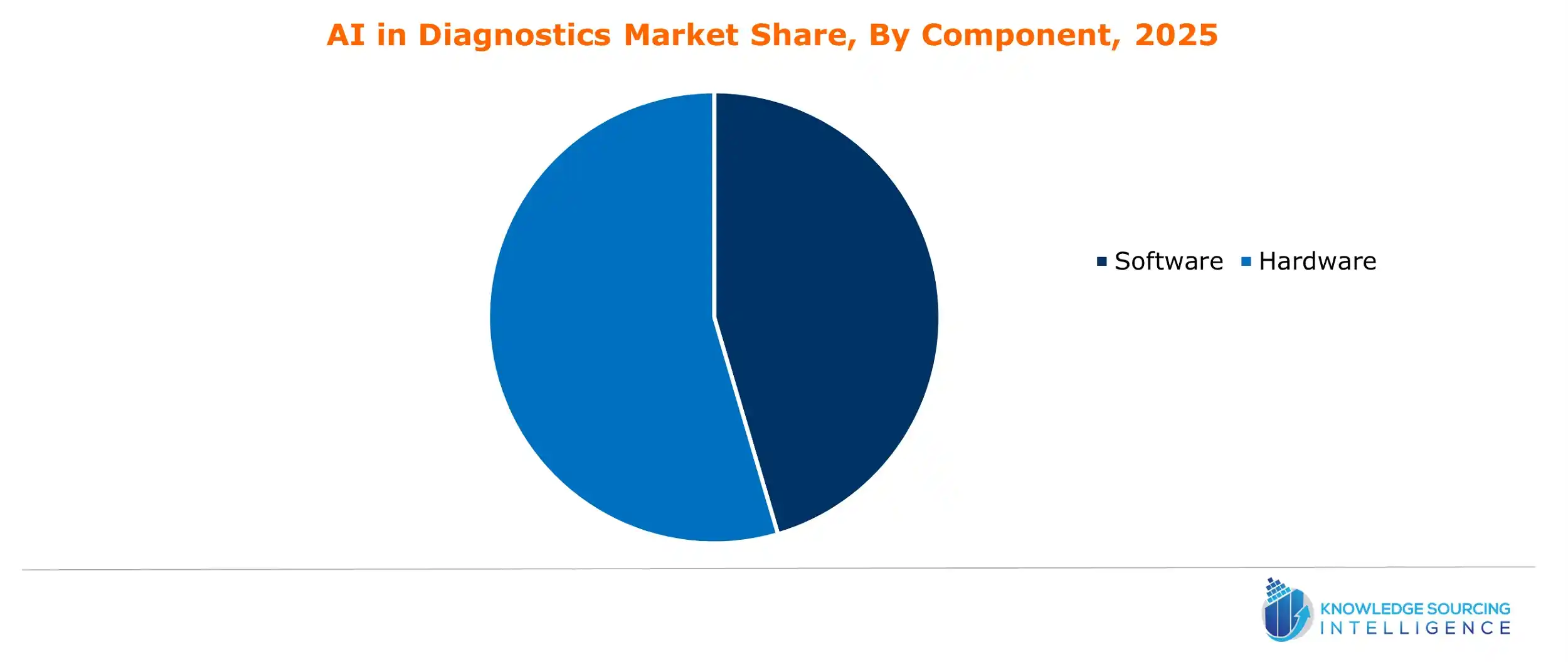 ai in diagnostics market share