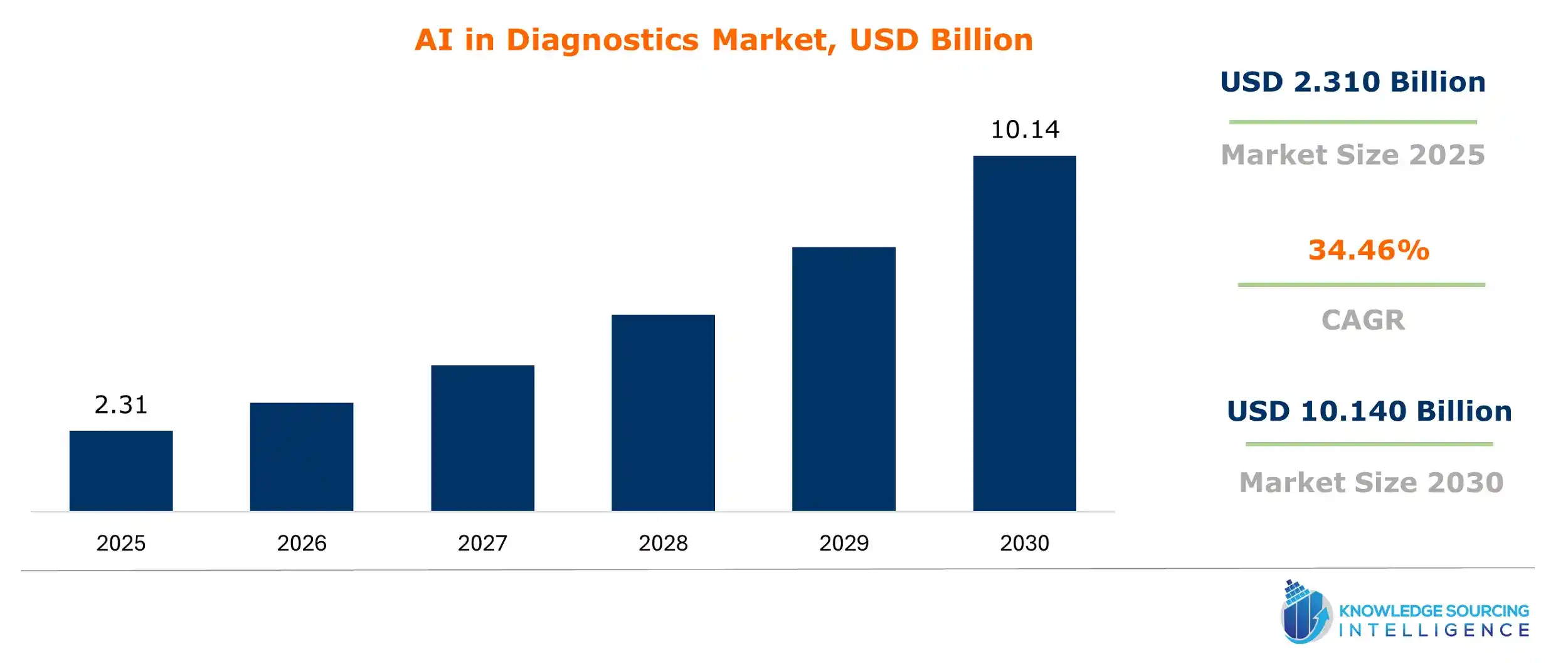 ai in diagnostics market size
