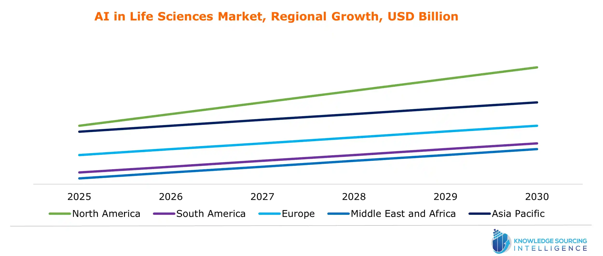 ai in life sciences market growth
