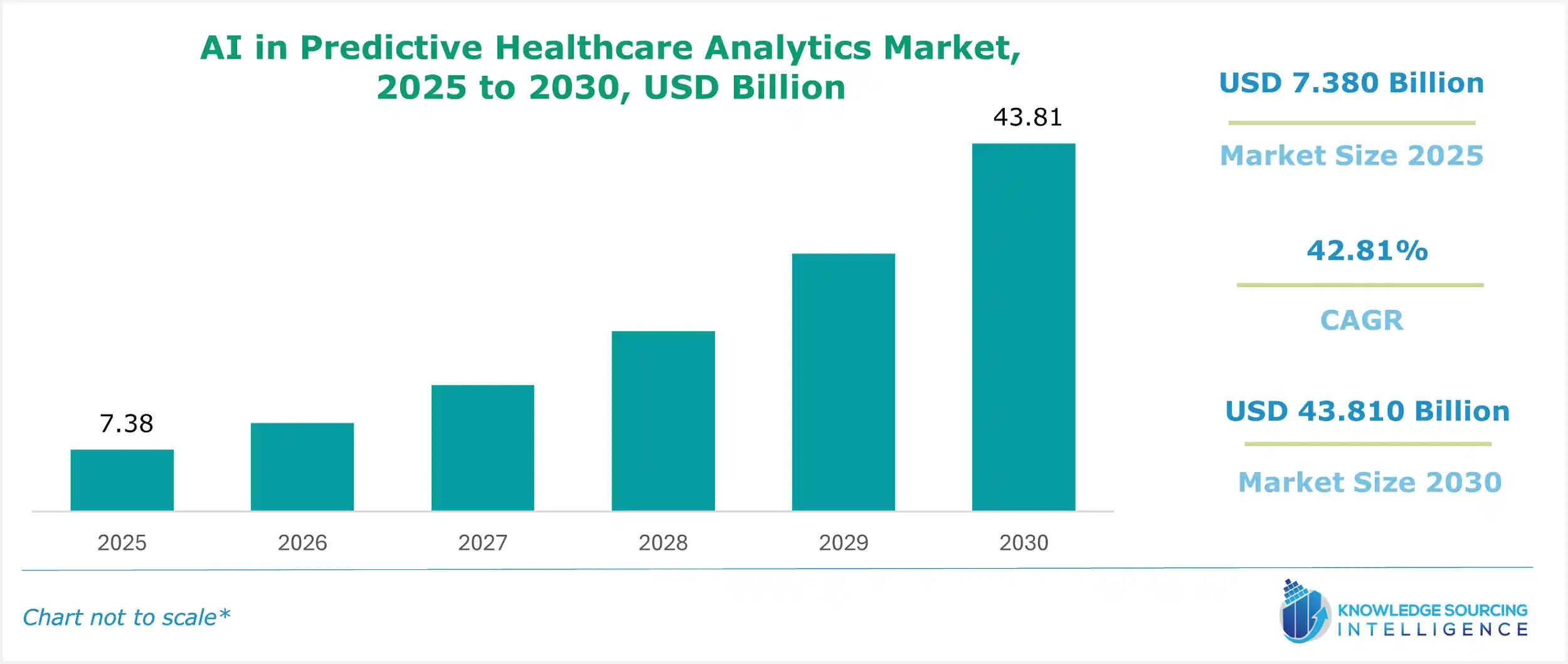 ai in predictive healthcare analytics market size