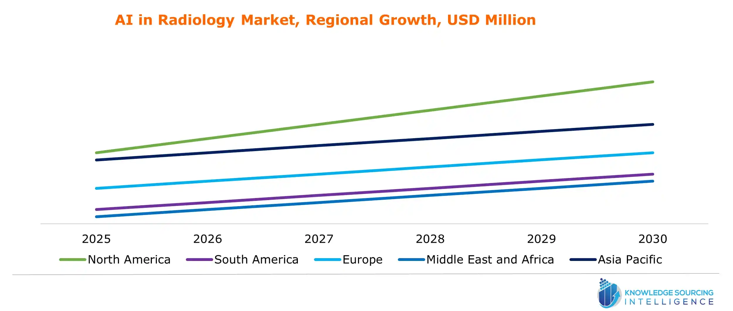 ai in radiology market growth