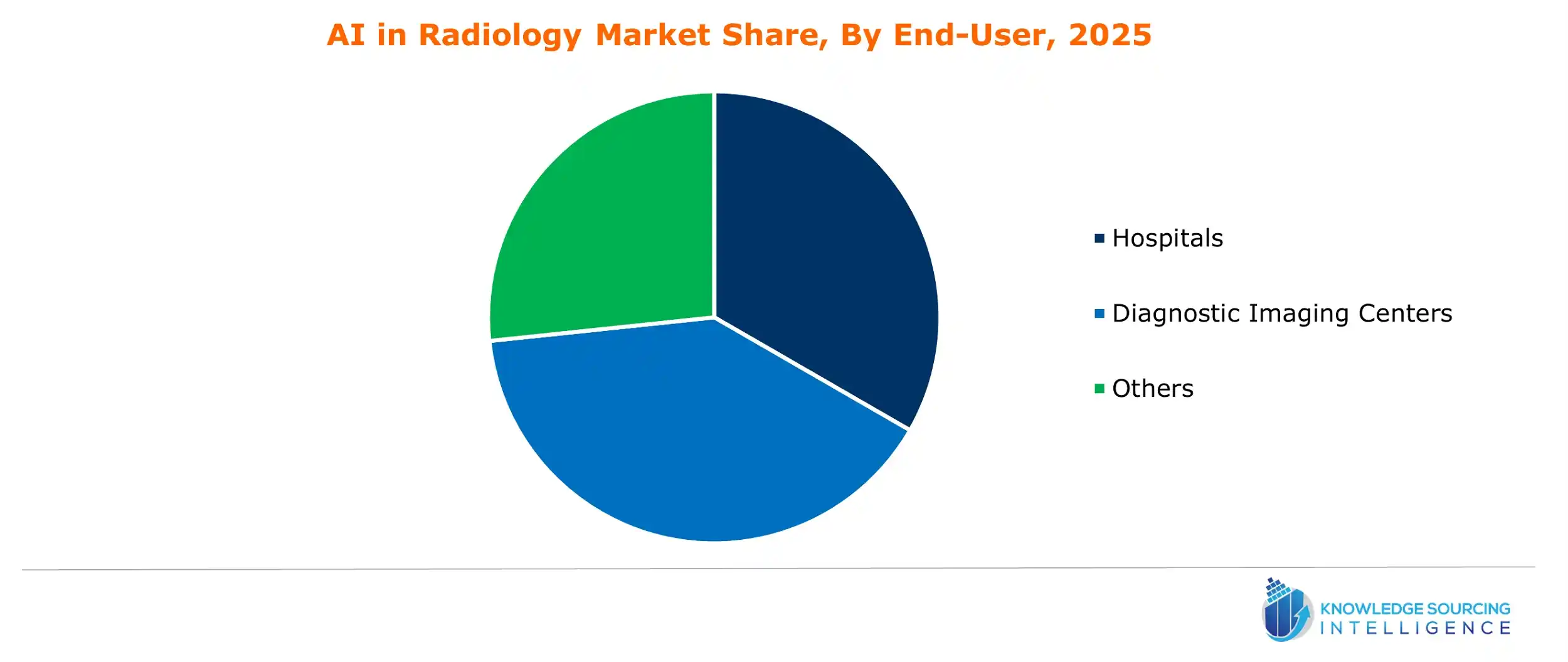 ai in radiology market share