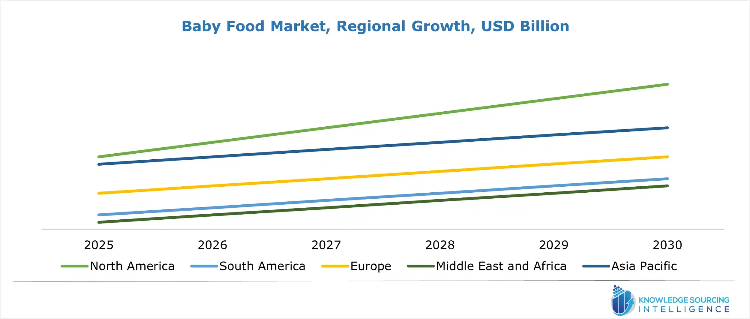 baby food market growth