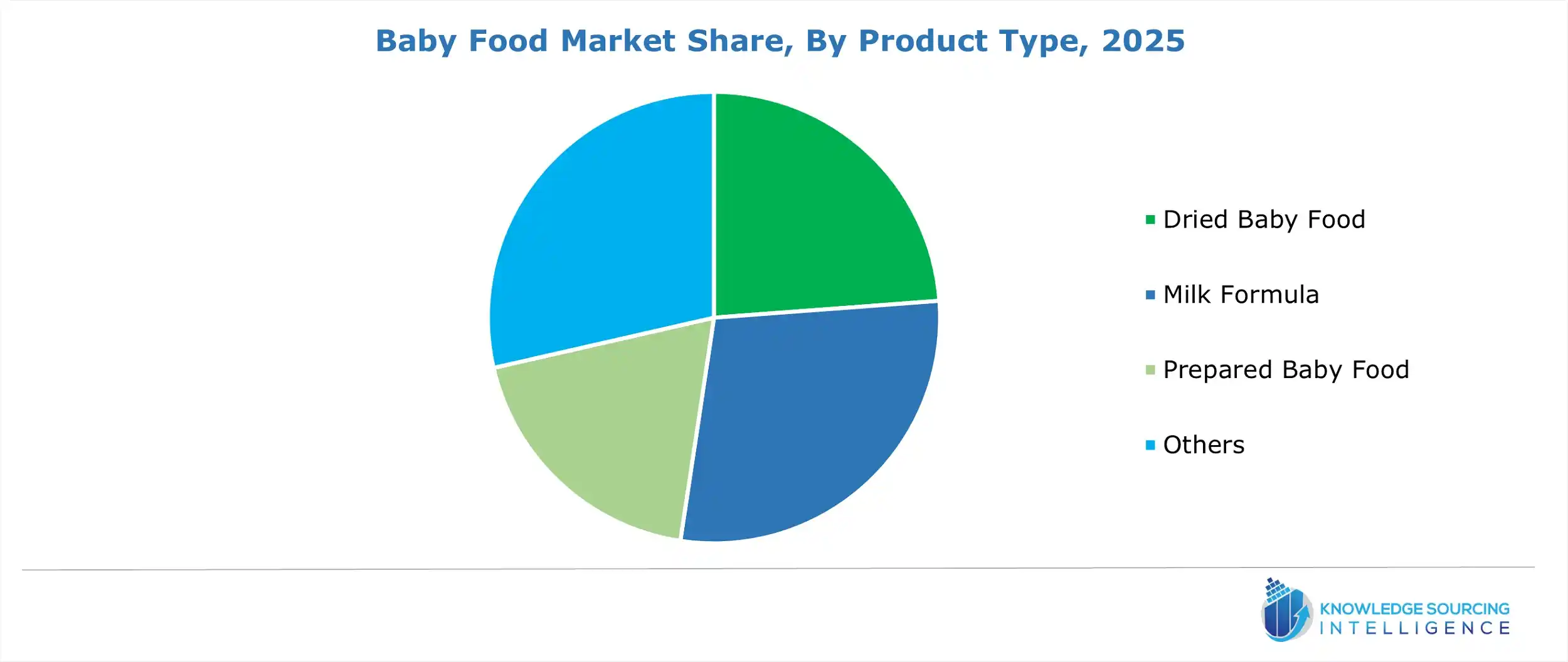 baby food market share