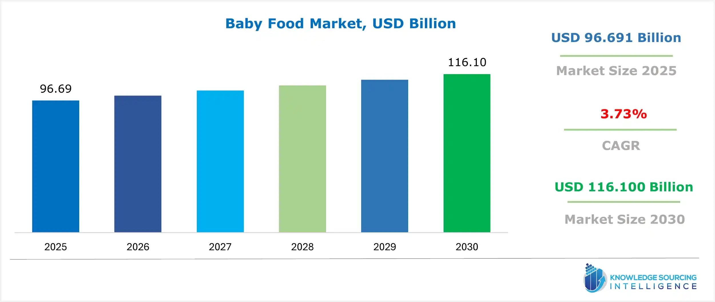 baby food market size