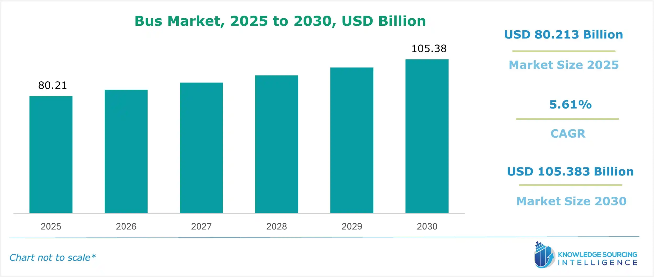 bus market size