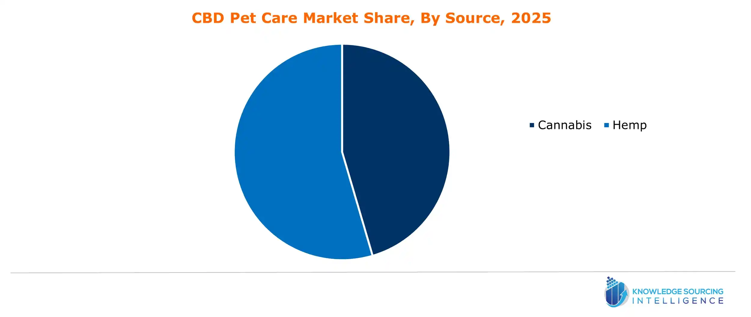 cbd pet care market share