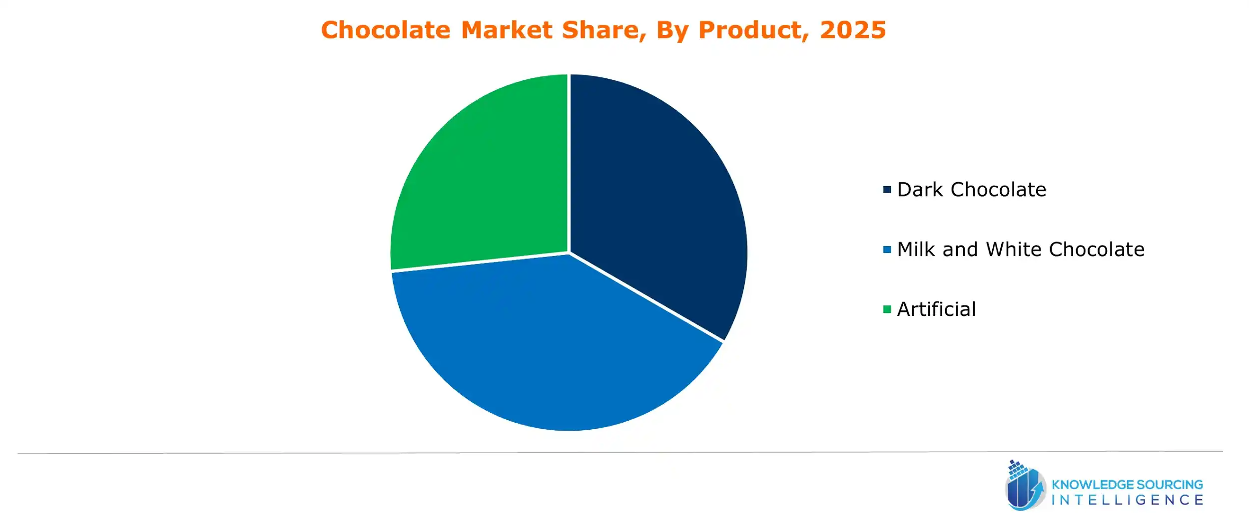 chocolate market share