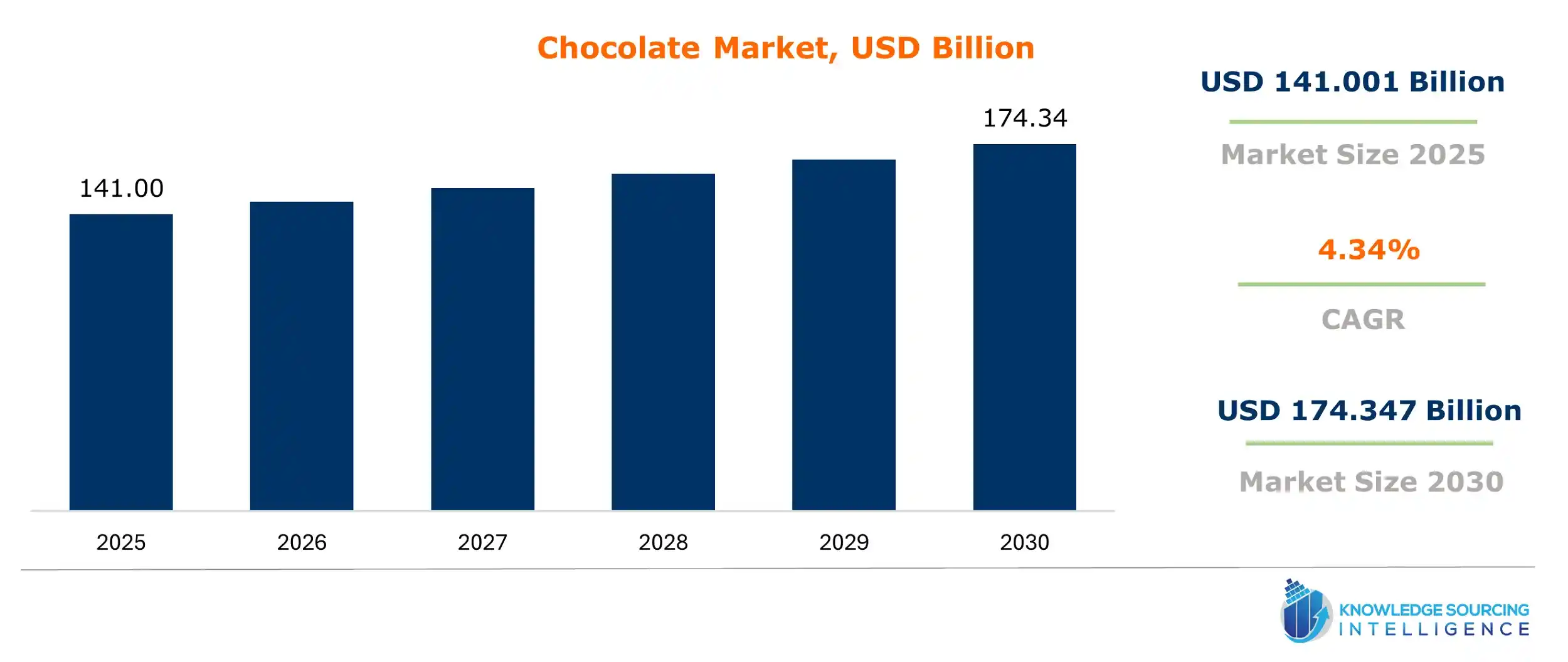 chocolate market size