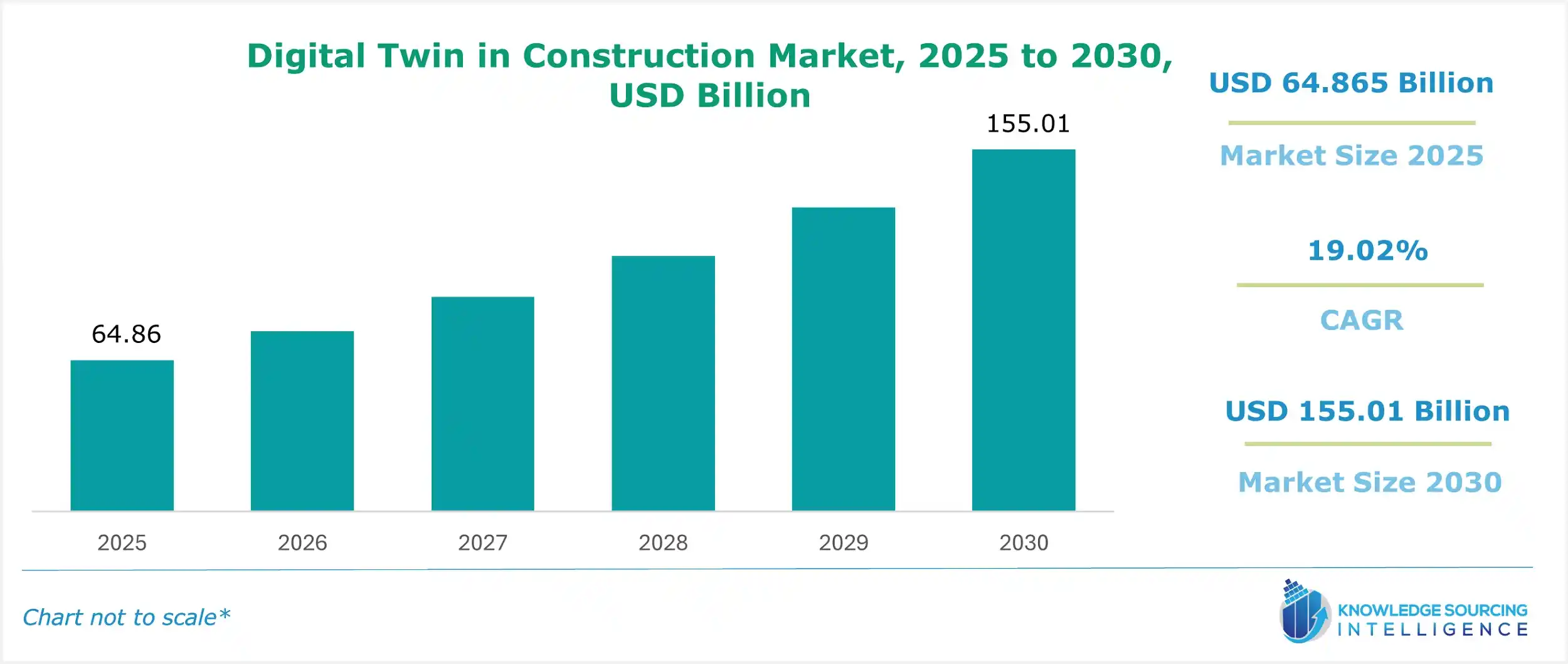 digital twin in construction market size